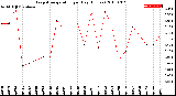 Milwaukee Weather Evapotranspiration<br>per Day (Inches)