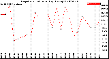 Milwaukee Weather Evapotranspiration<br>per Day (Ozs sq/ft)