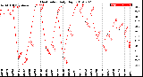 Milwaukee Weather Heat Index<br>Daily High