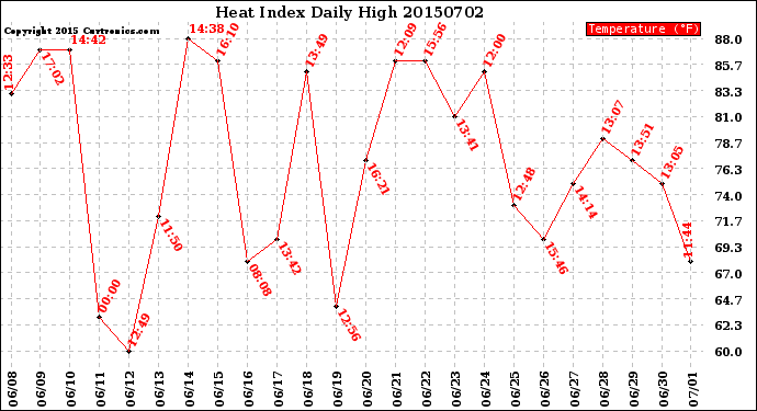 Milwaukee Weather Heat Index<br>Daily High