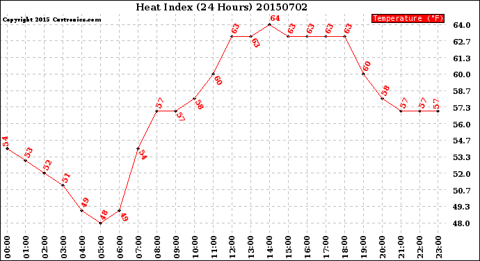 Milwaukee Weather Heat Index<br>(24 Hours)