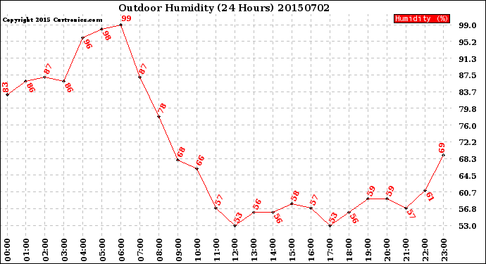 Milwaukee Weather Outdoor Humidity<br>(24 Hours)