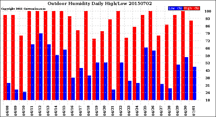 Milwaukee Weather Outdoor Humidity<br>Daily High/Low