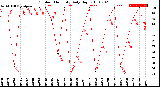 Milwaukee Weather Outdoor Humidity<br>Daily High