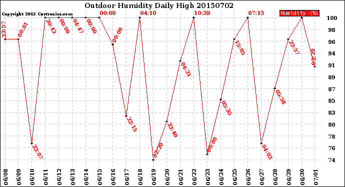 Milwaukee Weather Outdoor Humidity<br>Daily High