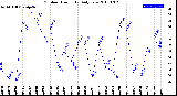 Milwaukee Weather Outdoor Humidity<br>Daily Low