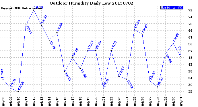 Milwaukee Weather Outdoor Humidity<br>Daily Low