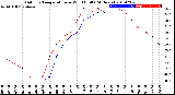 Milwaukee Weather Outdoor Temperature<br>vs Wind Chill<br>(24 Hours)