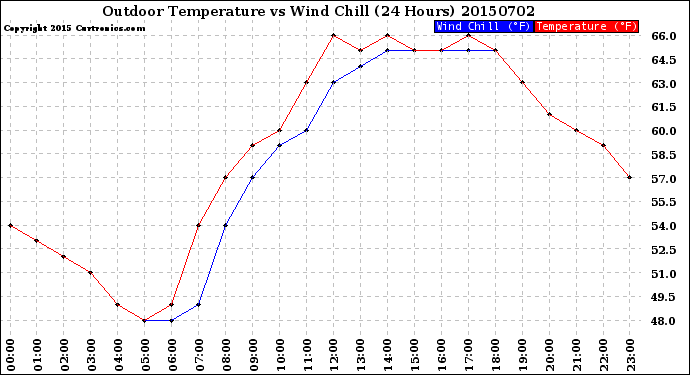 Milwaukee Weather Outdoor Temperature<br>vs Wind Chill<br>(24 Hours)