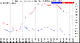 Milwaukee Weather Outdoor Temperature<br>vs Dew Point<br>(24 Hours)