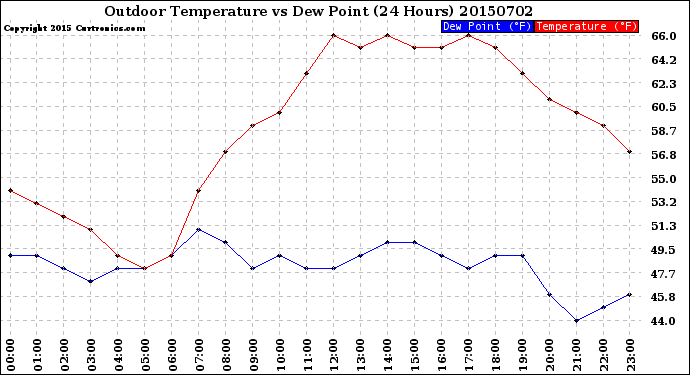 Milwaukee Weather Outdoor Temperature<br>vs Dew Point<br>(24 Hours)