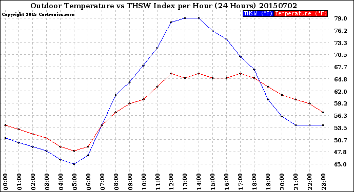 Milwaukee Weather Outdoor Temperature<br>vs THSW Index<br>per Hour<br>(24 Hours)