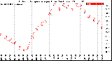 Milwaukee Weather Outdoor Temperature<br>per Hour<br>(24 Hours)