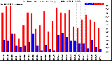 Milwaukee Weather Outdoor Temperature<br>Daily High/Low