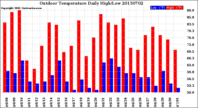 Milwaukee Weather Outdoor Temperature<br>Daily High/Low