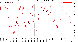 Milwaukee Weather Outdoor Temperature<br>Daily High