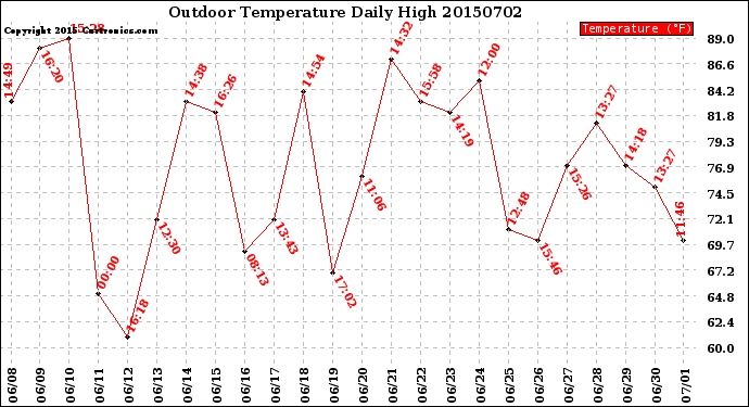 Milwaukee Weather Outdoor Temperature<br>Daily High