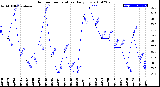 Milwaukee Weather Outdoor Temperature<br>Daily Low