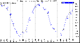 Milwaukee Weather Outdoor Temperature<br>Monthly Low