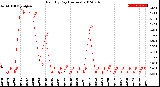 Milwaukee Weather Rain<br>By Day<br>(Inches)