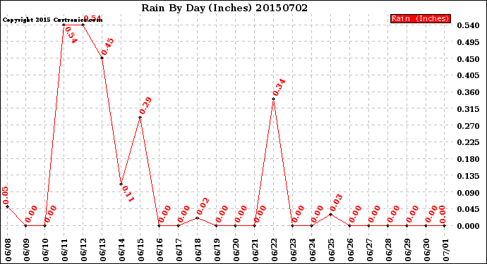 Milwaukee Weather Rain<br>By Day<br>(Inches)