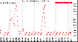 Milwaukee Weather Rain Rate<br>Daily High