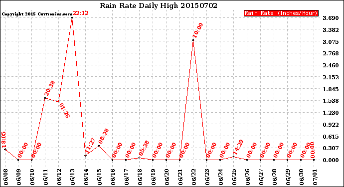 Milwaukee Weather Rain Rate<br>Daily High