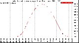 Milwaukee Weather Solar Radiation Average<br>per Hour<br>(24 Hours)