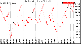 Milwaukee Weather Solar Radiation<br>Daily