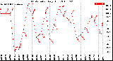 Milwaukee Weather THSW Index<br>Daily High