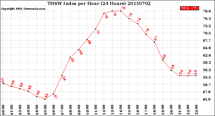 Milwaukee Weather THSW Index<br>per Hour<br>(24 Hours)