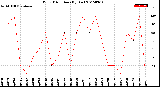 Milwaukee Weather Wind Direction<br>(By Day)