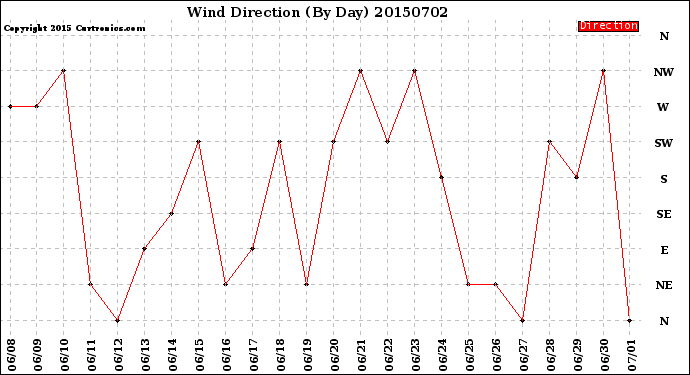 Milwaukee Weather Wind Direction<br>(By Day)