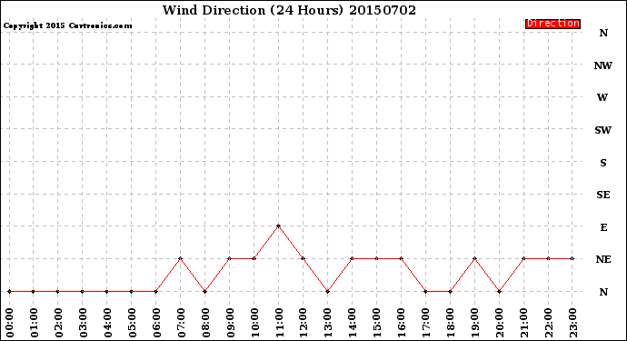 Milwaukee Weather Wind Direction<br>(24 Hours)