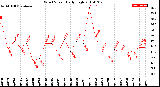 Milwaukee Weather Wind Speed<br>Daily High