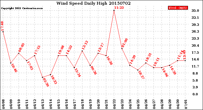 Milwaukee Weather Wind Speed<br>Daily High