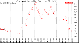 Milwaukee Weather Wind Speed<br>Hourly High<br>(24 Hours)