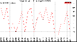 Milwaukee Weather Wind Direction<br>Daily High