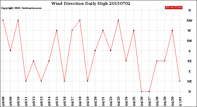 Milwaukee Weather Wind Direction<br>Daily High