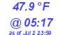 Milwaukee Weather Temperature Low Today