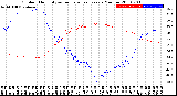 Milwaukee Weather Outdoor Humidity<br>vs Temperature<br>Every 5 Minutes