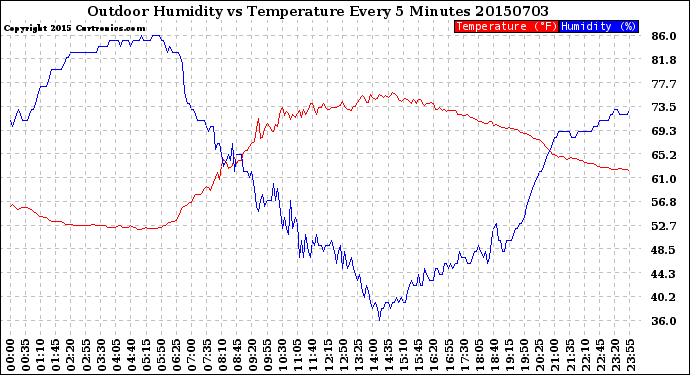 Milwaukee Weather Outdoor Humidity<br>vs Temperature<br>Every 5 Minutes
