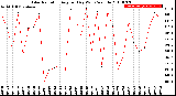 Milwaukee Weather Solar Radiation<br>Avg per Day W/m2/minute