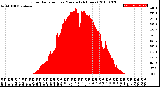 Milwaukee Weather Solar Radiation<br>per Minute<br>(24 Hours)