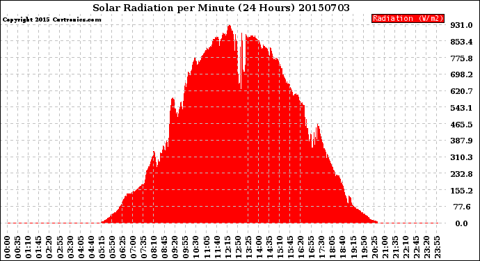 Milwaukee Weather Solar Radiation<br>per Minute<br>(24 Hours)