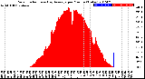 Milwaukee Weather Solar Radiation<br>& Day Average<br>per Minute<br>(Today)