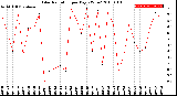 Milwaukee Weather Solar Radiation<br>per Day KW/m2