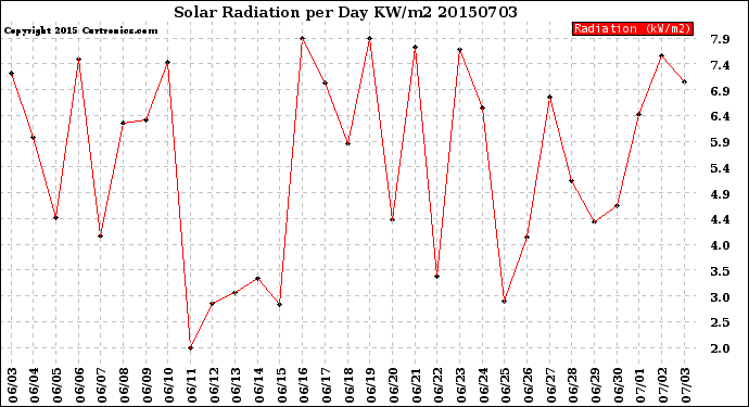 Milwaukee Weather Solar Radiation<br>per Day KW/m2