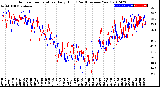 Milwaukee Weather Outdoor Temperature<br>Daily High<br>(Past/Previous Year)