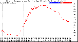 Milwaukee Weather Outdoor Temperature<br>vs Wind Chill<br>per Minute<br>(24 Hours)